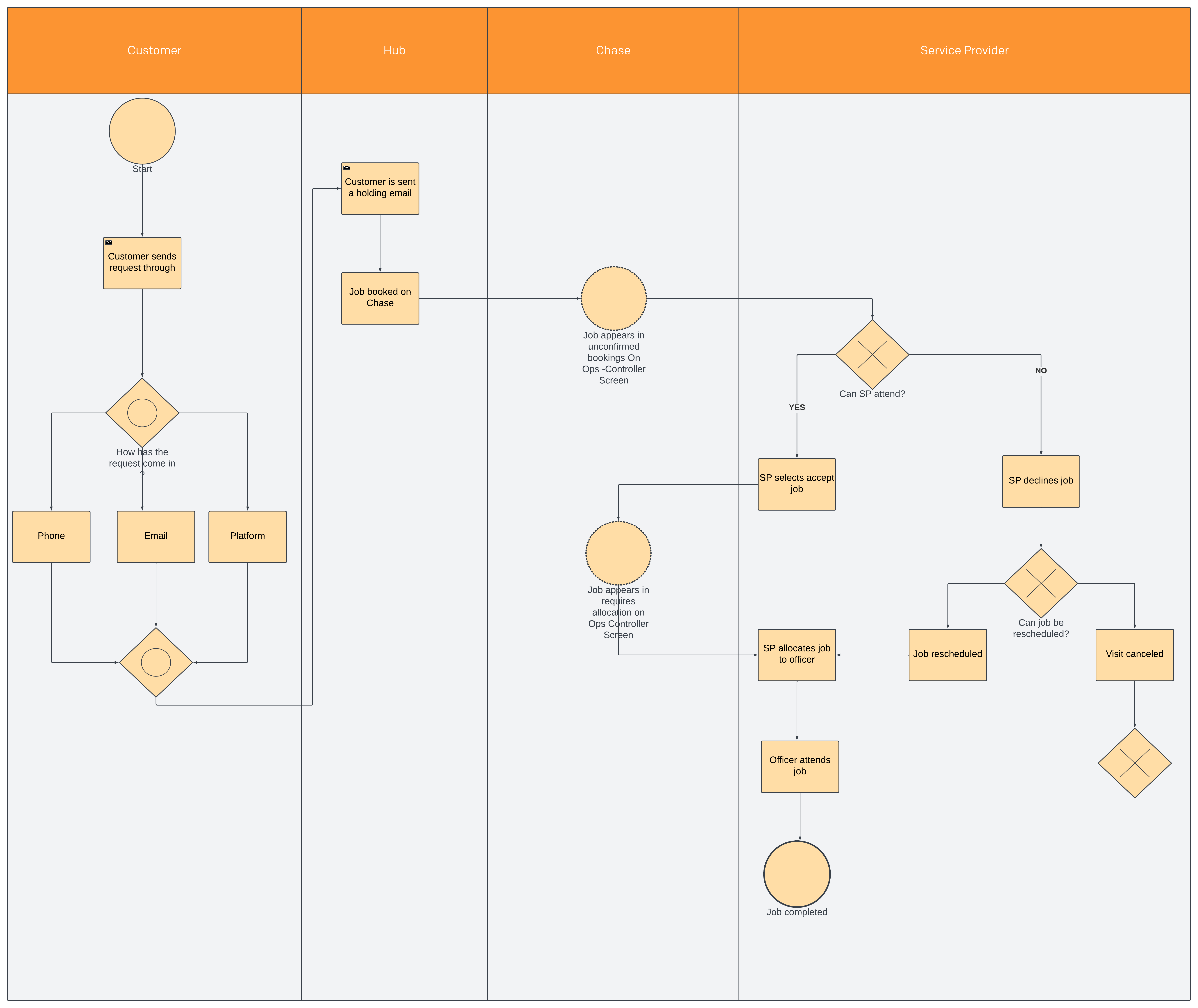 On_Demand_Process_-_Overarching_.png